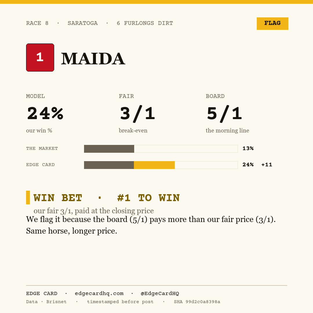 Edge Card play graphic for Maida in race 8 at Saratoga, showing a 24% model win probability against a 5/1 morning line.