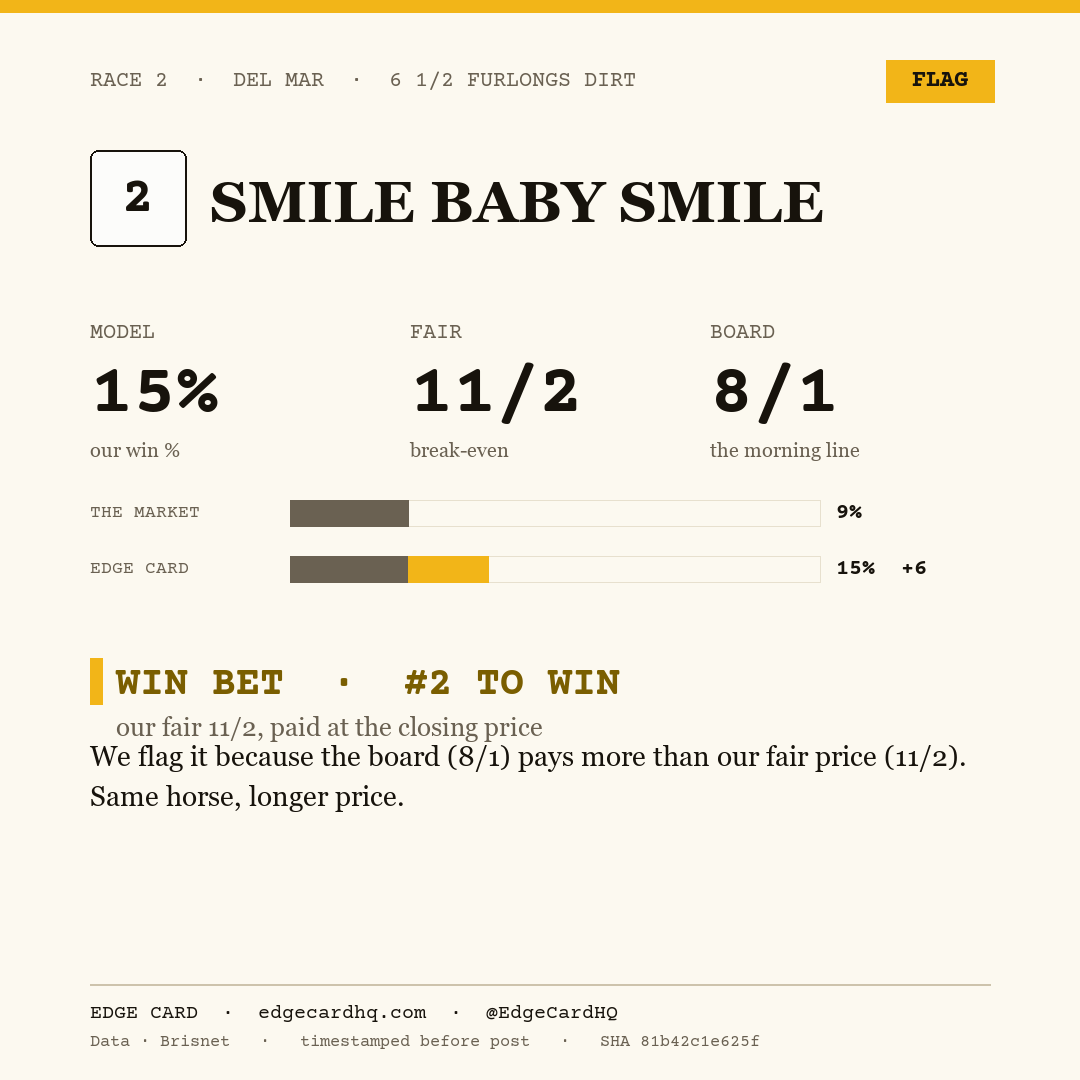 Edge Card play graphic for Smile Baby Smile in race 2 at Del Mar, showing a 15% model win probability against a 8/1 morning line.