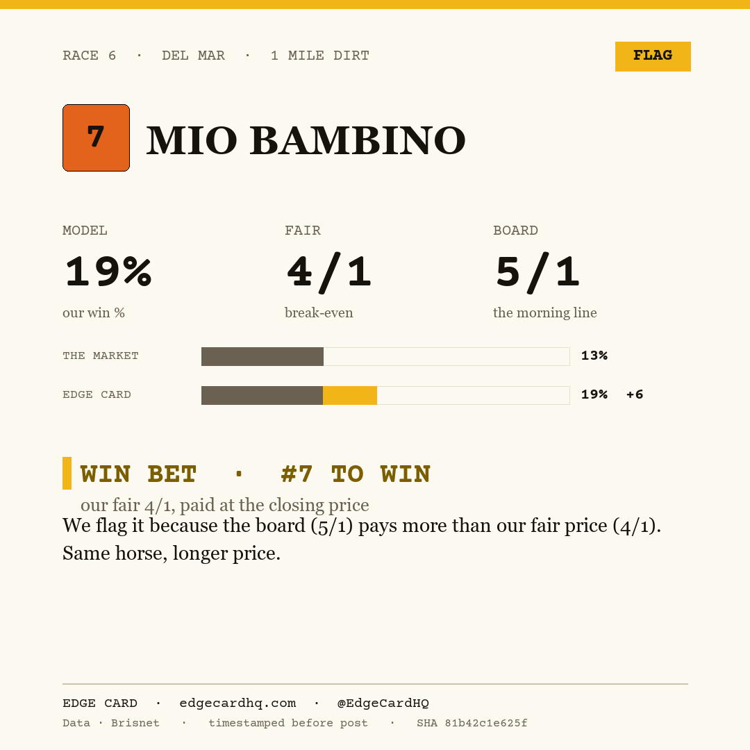 Edge Card play graphic for Mio Bambino in race 6 at Del Mar, showing a 19% model win probability against a 5/1 morning line.