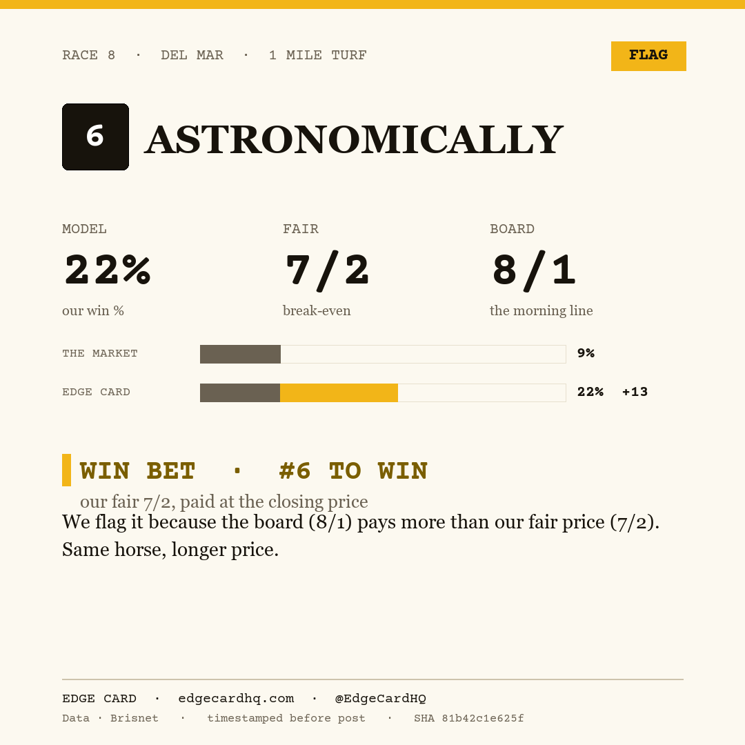 Edge Card play graphic for Astronomically in race 8 at Del Mar, showing a 22% model win probability against a 8/1 morning line.