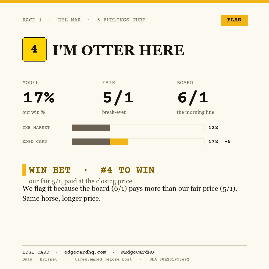 Edge Card play graphic for I'M Otter Here in race 1 at Del Mar, showing a 17% model win probability against a 6/1 morning line.