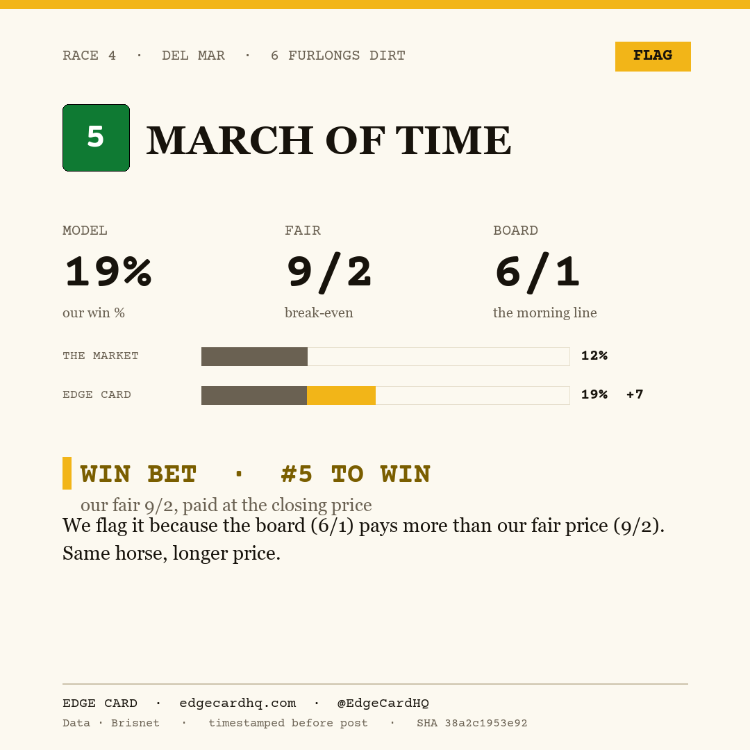 Edge Card play graphic for March Of Time in race 4 at Del Mar, showing a 19% model win probability against a 6/1 morning line.