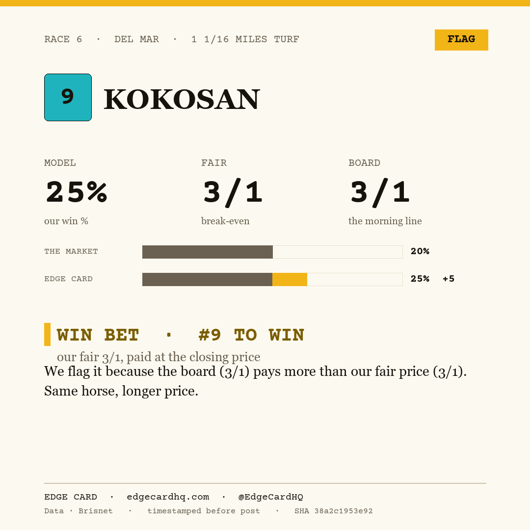 Edge Card play graphic for Kokosan in race 6 at Del Mar, showing a 25% model win probability against a 3/1 morning line.