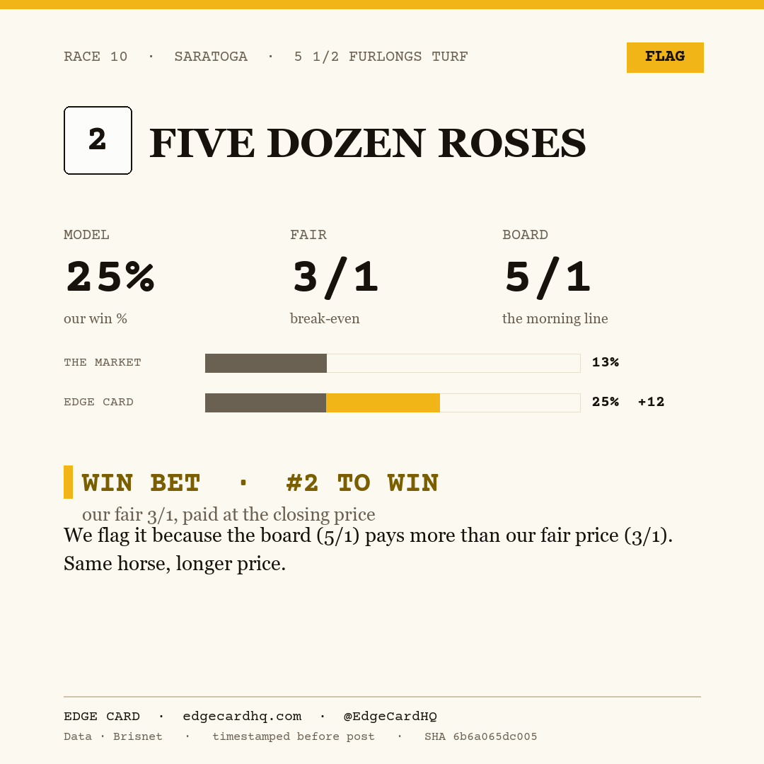 Edge Card play graphic for Five Dozen Roses in race 10 at Saratoga, showing a 25% model win probability against a 5/1 morning line.