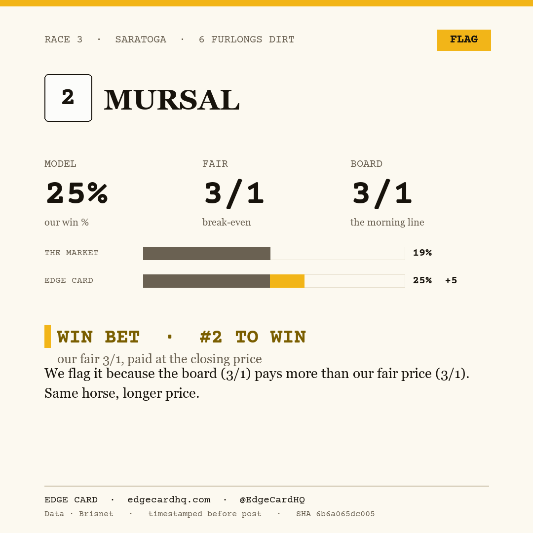Edge Card play graphic for Mursal in race 3 at Saratoga, showing a 25% model win probability against a 3/1 morning line.