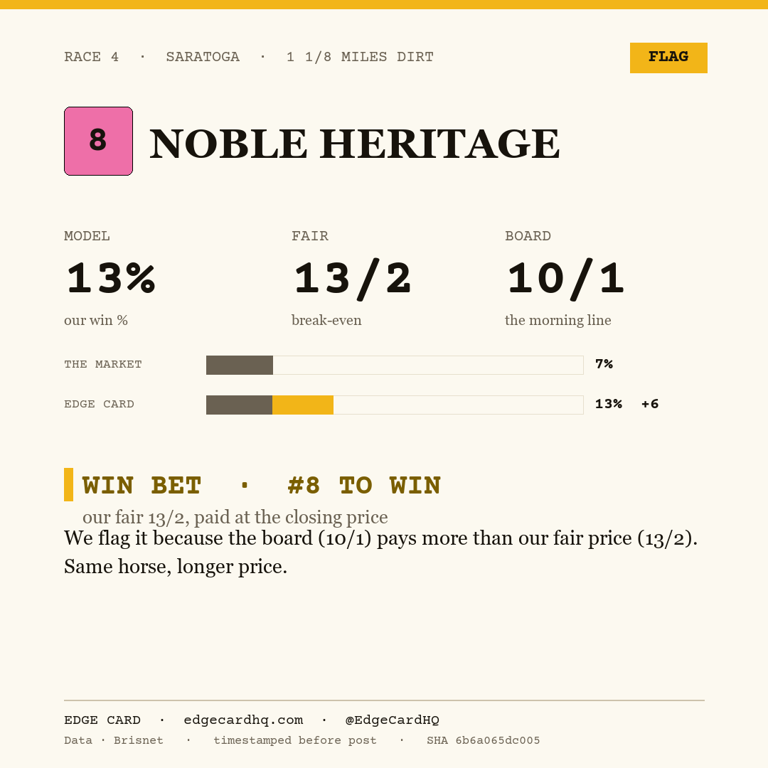 Edge Card play graphic for Noble Heritage in race 4 at Saratoga, showing a 13% model win probability against a 10/1 morning line.