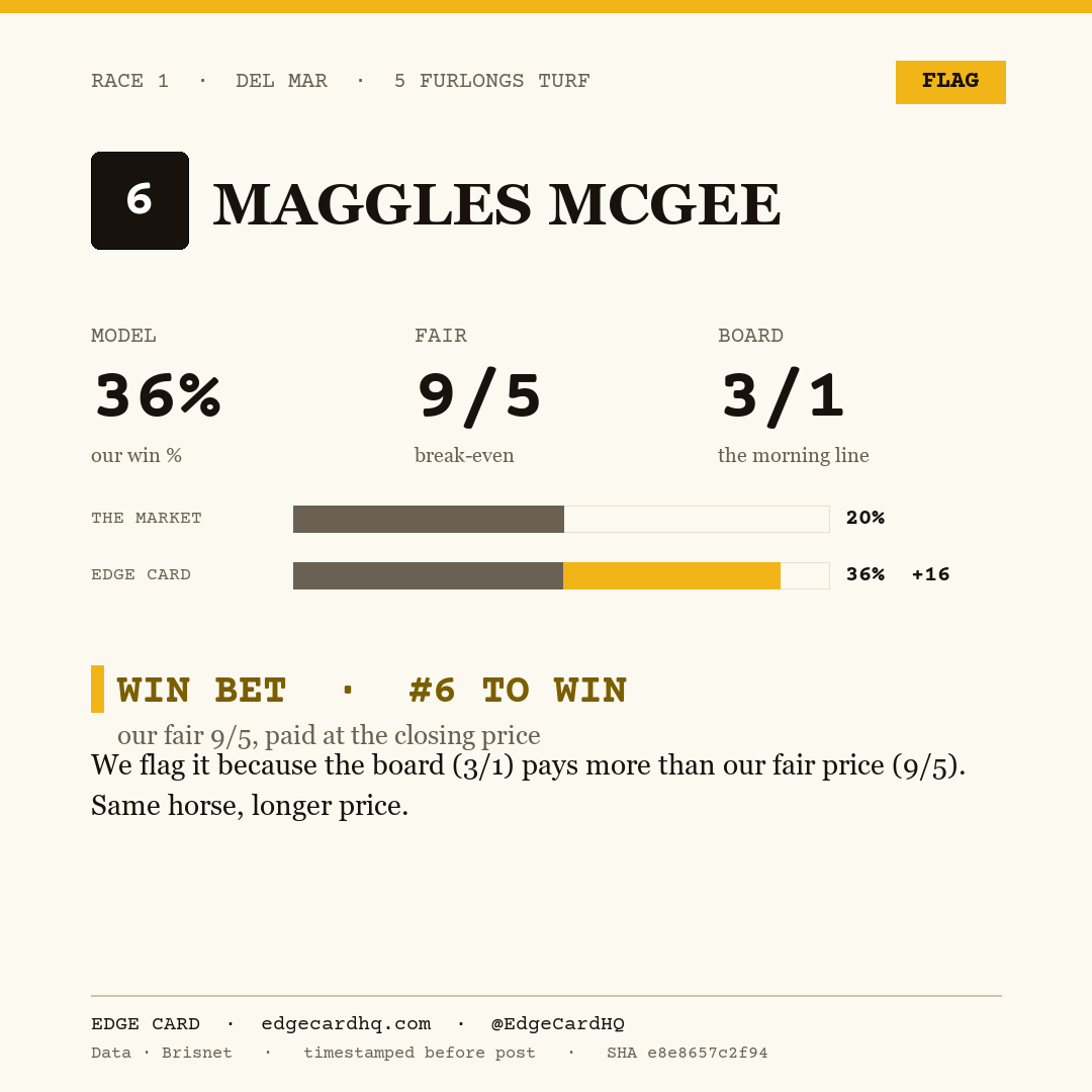 Edge Card play graphic for Maggles Mcgee in race 1 at Del Mar, showing a 36% model win probability against a 3/1 morning line.