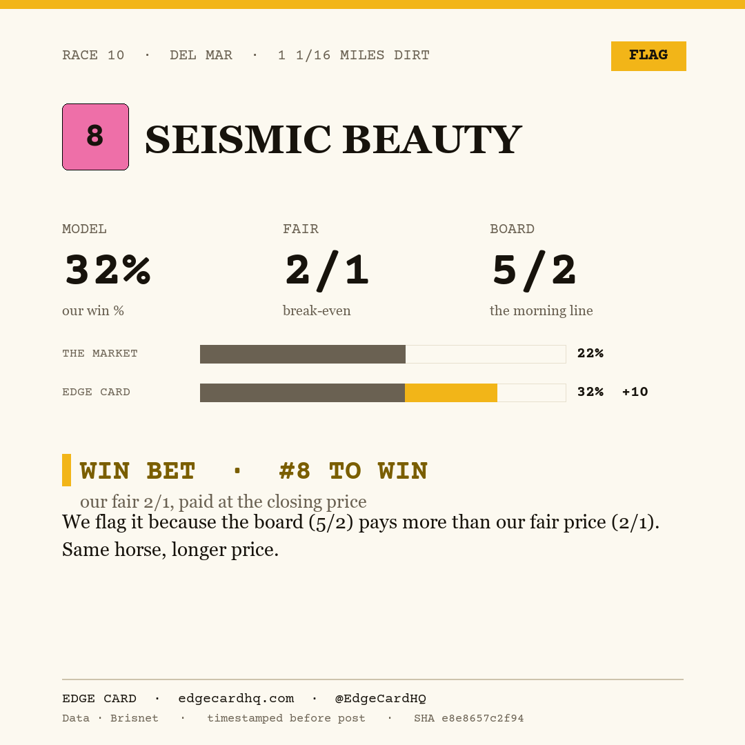 Edge Card play graphic for Seismic Beauty in race 10 at Del Mar, showing a 32% model win probability against a 5/2 morning line.