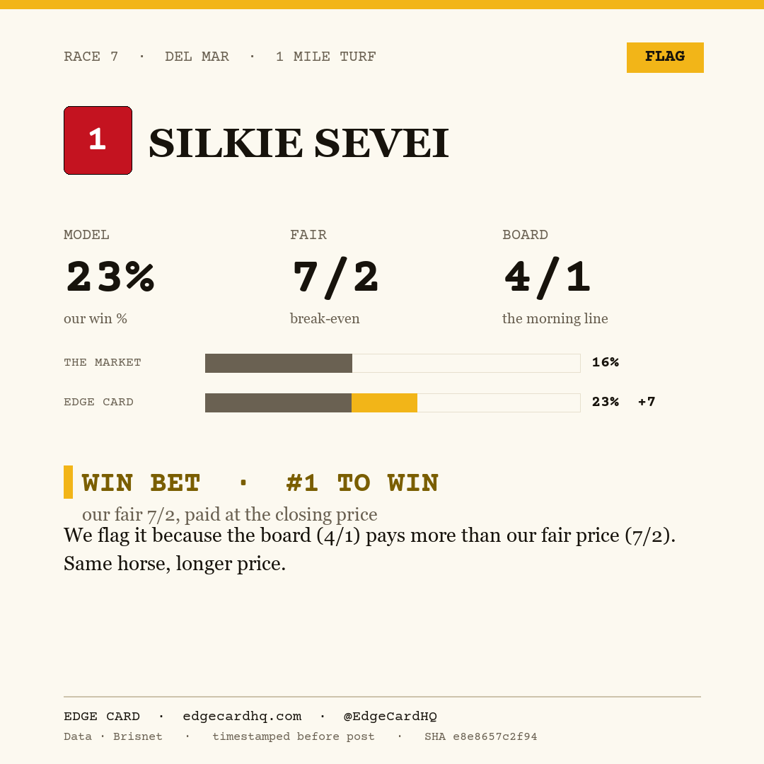 Edge Card play graphic for Silkie Sevei in race 7 at Del Mar, showing a 23% model win probability against a 4/1 morning line.