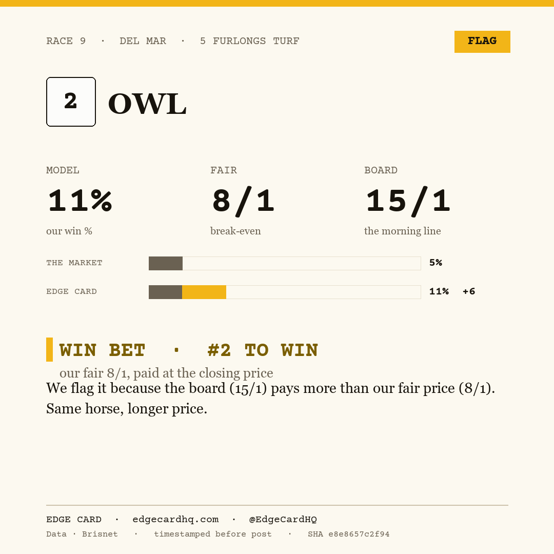 Edge Card play graphic for Owl in race 9 at Del Mar, showing a 11% model win probability against a 15/1 morning line.