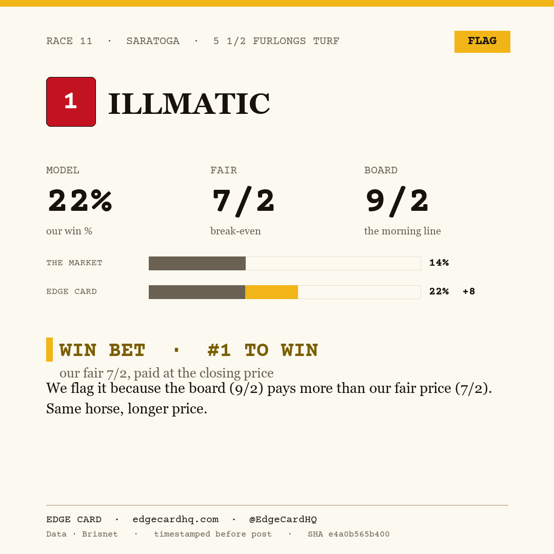 Edge Card play graphic for Illmatic in race 11 at Saratoga, showing a 22% model win probability against a 9/2 morning line.