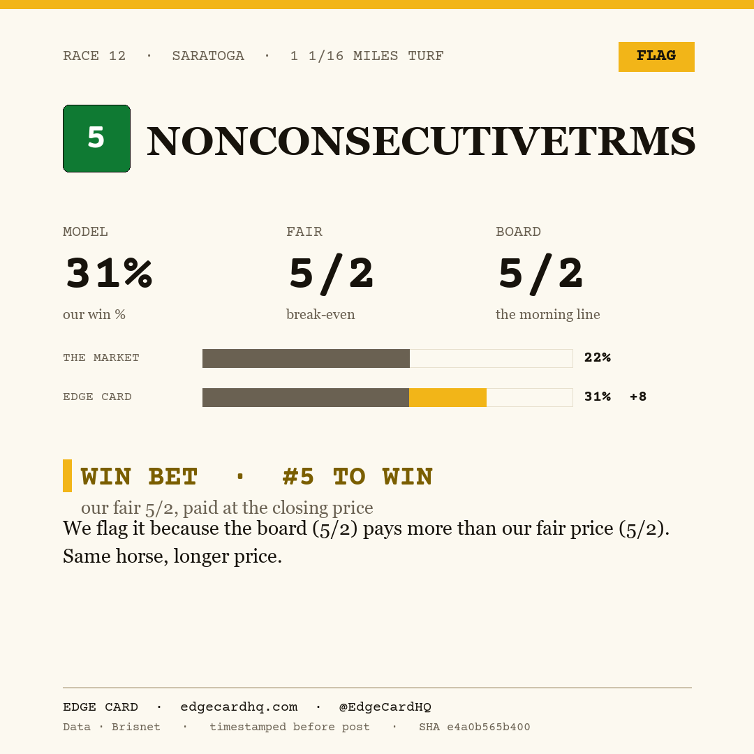 Edge Card play graphic for Nonconsecutivetrms in race 12 at Saratoga, showing a 31% model win probability against a 5/2 morning line.