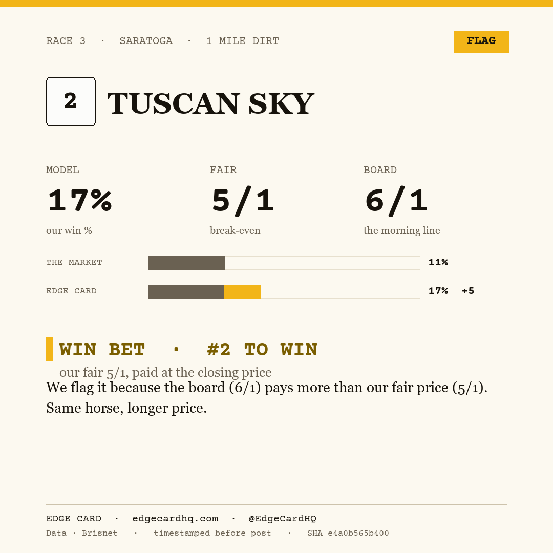 Edge Card play graphic for Tuscan Sky in race 3 at Saratoga, showing a 17% model win probability against a 6/1 morning line.
