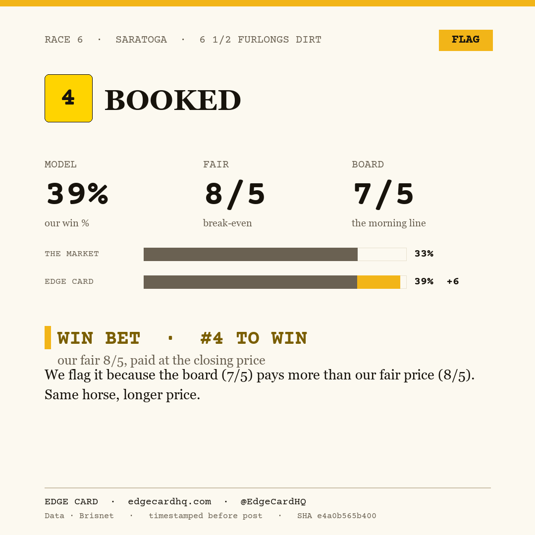 Edge Card play graphic for Booked in race 6 at Saratoga, showing a 39% model win probability against a 7/5 morning line.