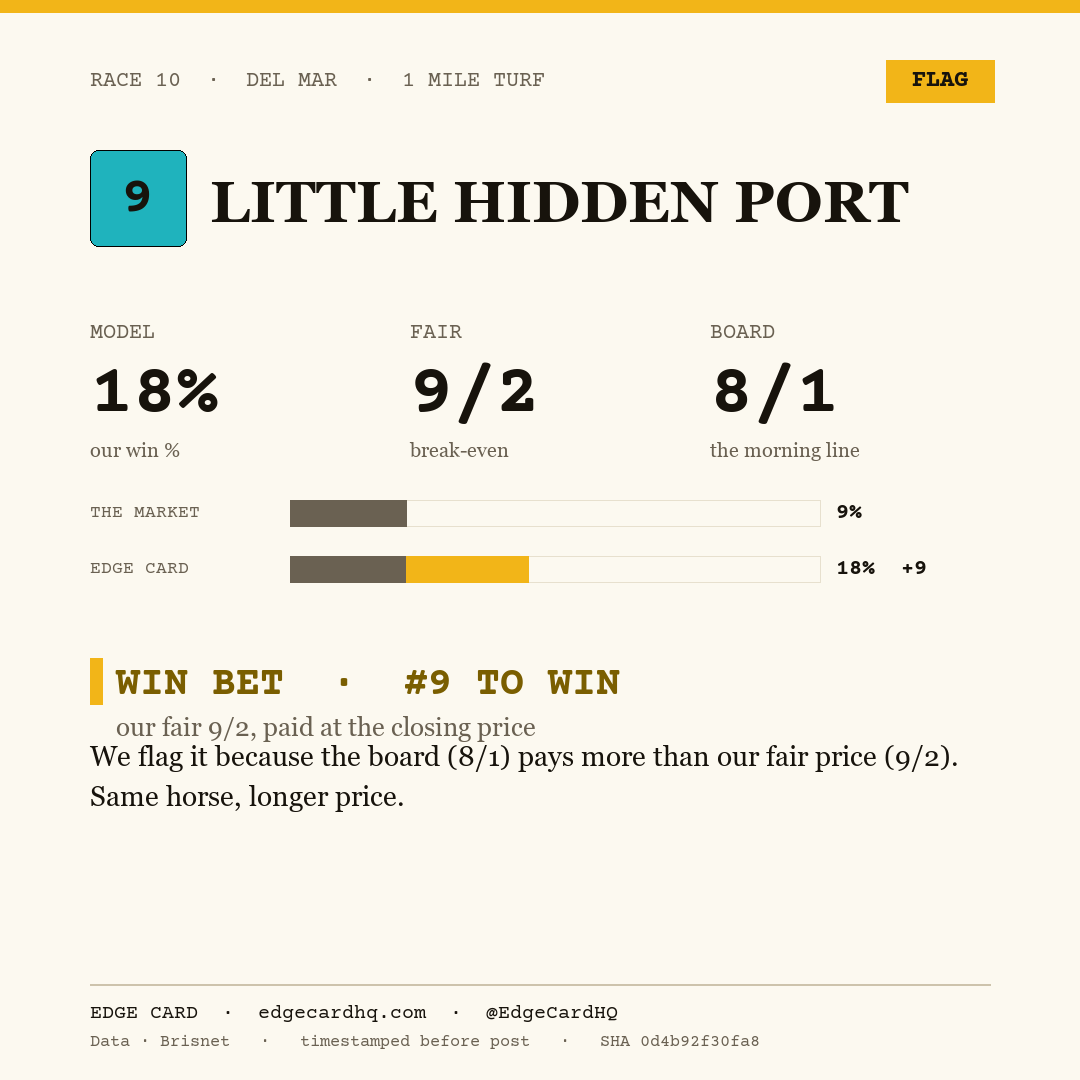 Edge Card play graphic for Little Hidden Port in race 10 at Del Mar, showing a 18% model win probability against a 8/1 morning line.