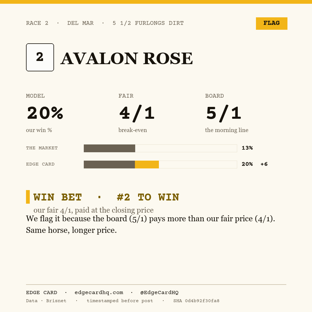 Edge Card play graphic for Avalon Rose in race 2 at Del Mar, showing a 20% model win probability against a 5/1 morning line.