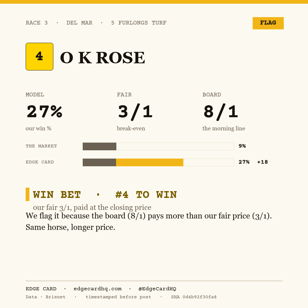 Edge Card play graphic for O K Rose in race 3 at Del Mar, showing a 27% model win probability against a 8/1 morning line.