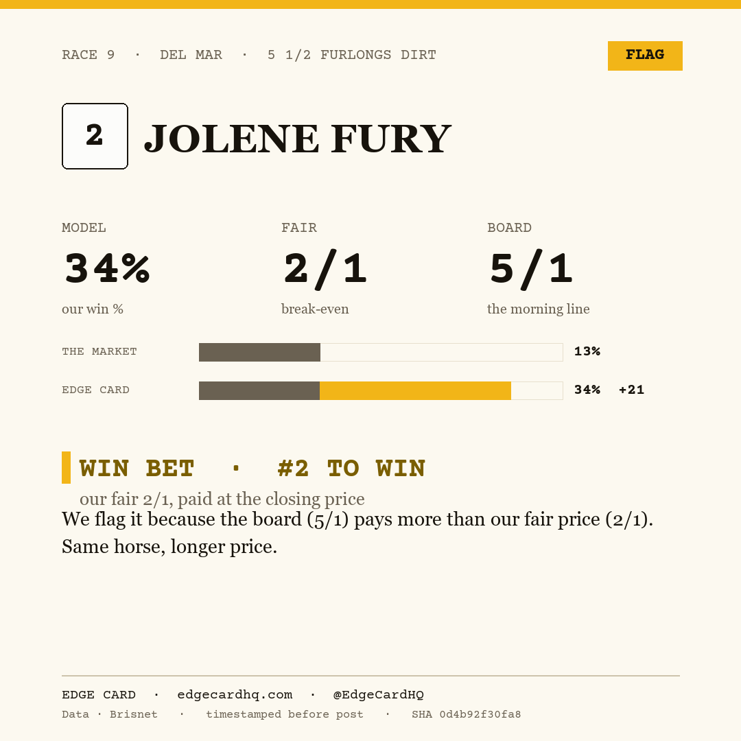 Edge Card play graphic for Jolene Fury in race 9 at Del Mar, showing a 34% model win probability against a 5/1 morning line.