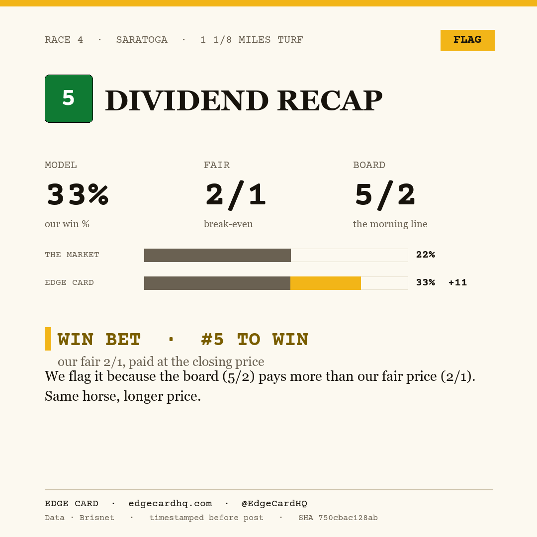 Edge Card play graphic for Dividend Recap in race 4 at Saratoga, showing a 33% model win probability against a 5/2 morning line.