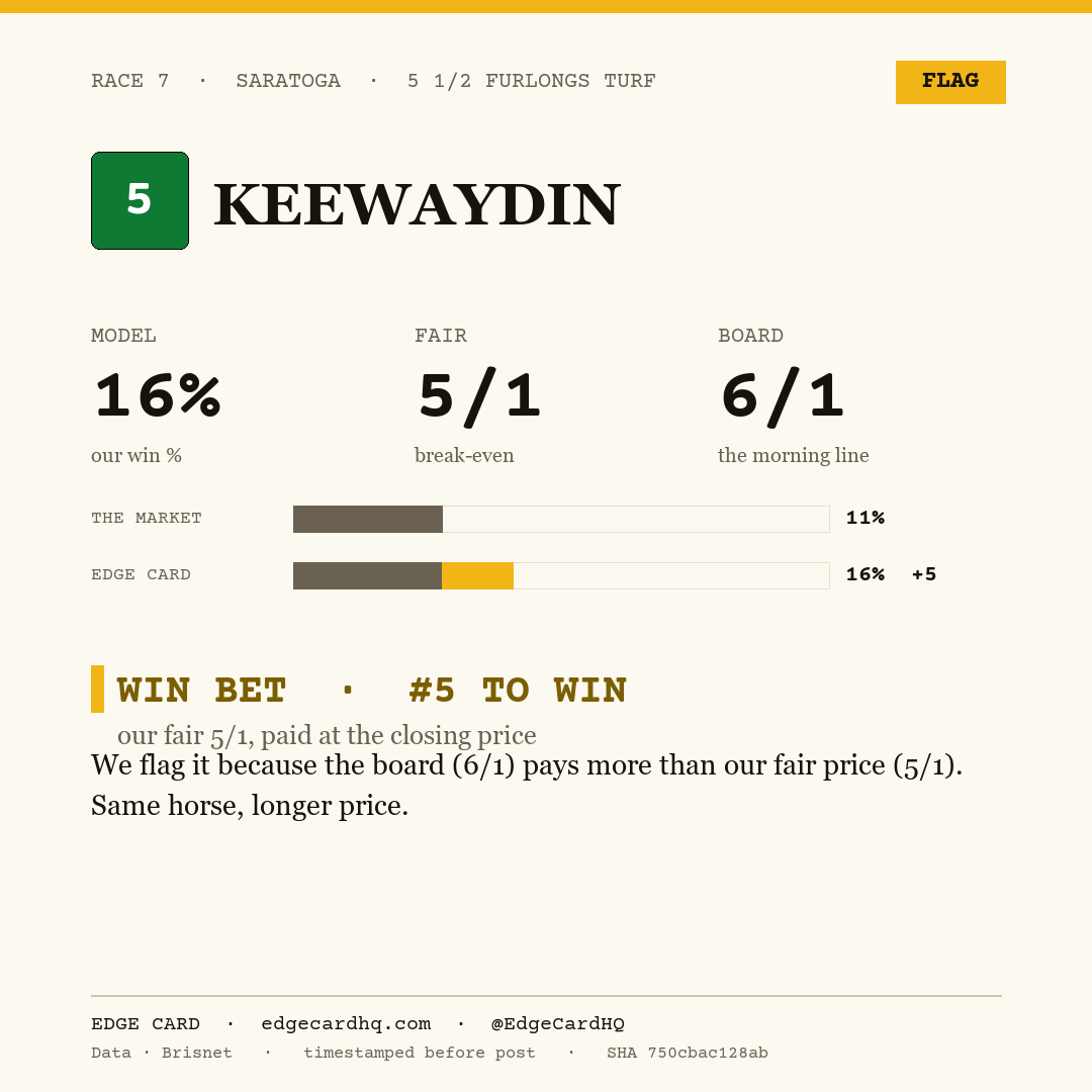 Edge Card play graphic for Keewaydin in race 7 at Saratoga, showing a 16% model win probability against a 6/1 morning line.