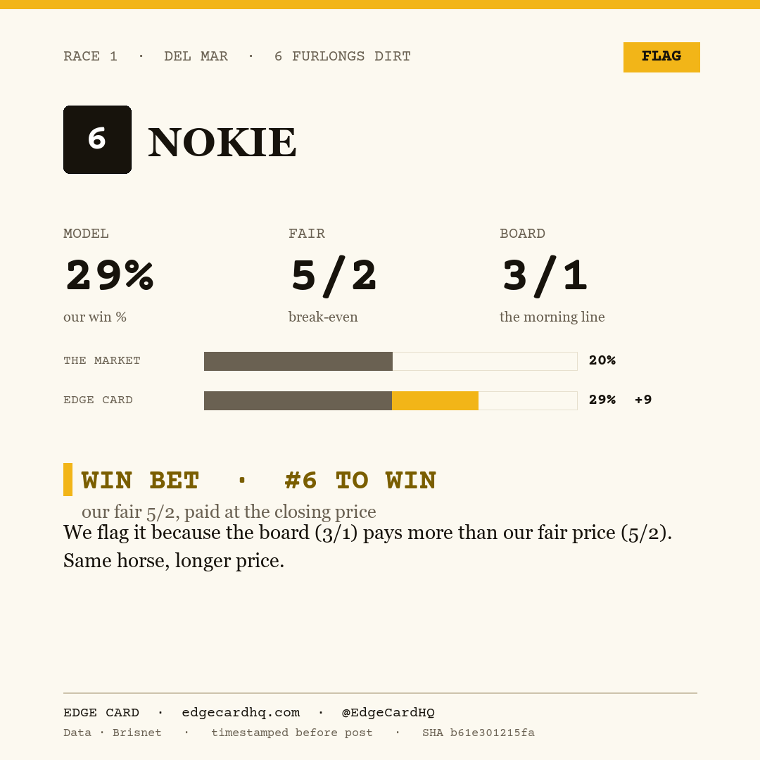 Edge Card play graphic for Nokie in race 1 at Del Mar, showing a 29% model win probability against a 3/1 morning line.