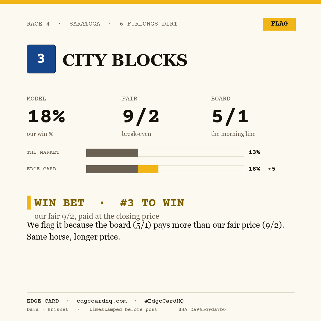 Edge Card play graphic for City Blocks in race 4 at Saratoga, showing a 18% model win probability against a 5/1 morning line.