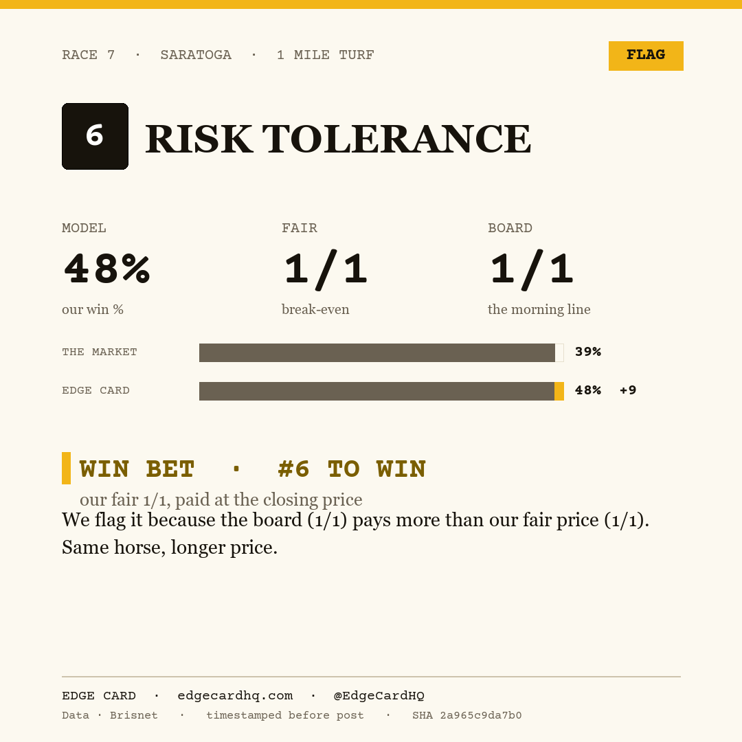 Edge Card play graphic for Risk Tolerance in race 7 at Saratoga, showing a 48% model win probability against a 1/1 morning line.