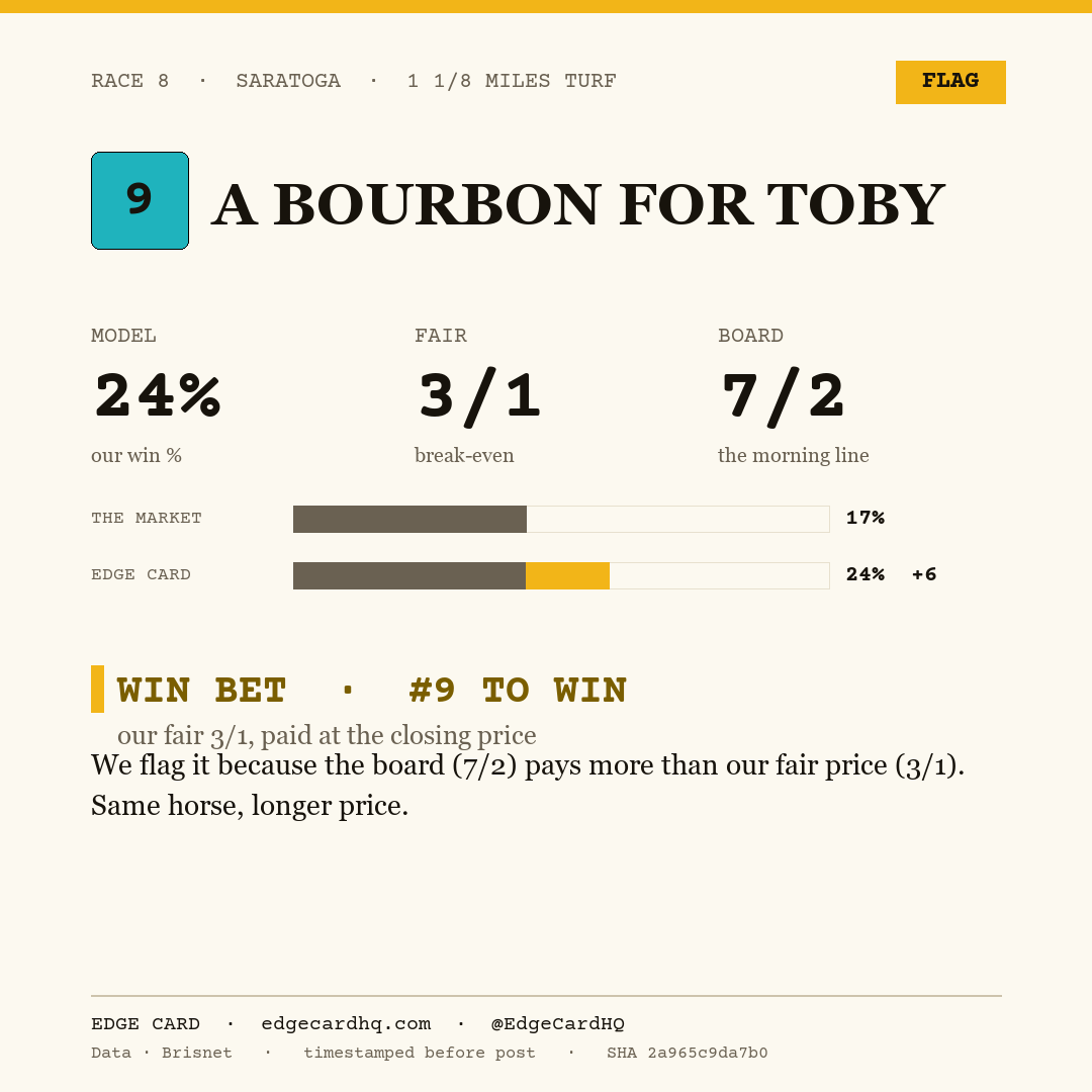 Edge Card play graphic for A Bourbon For Toby in race 8 at Saratoga, showing a 24% model win probability against a 7/2 morning line.