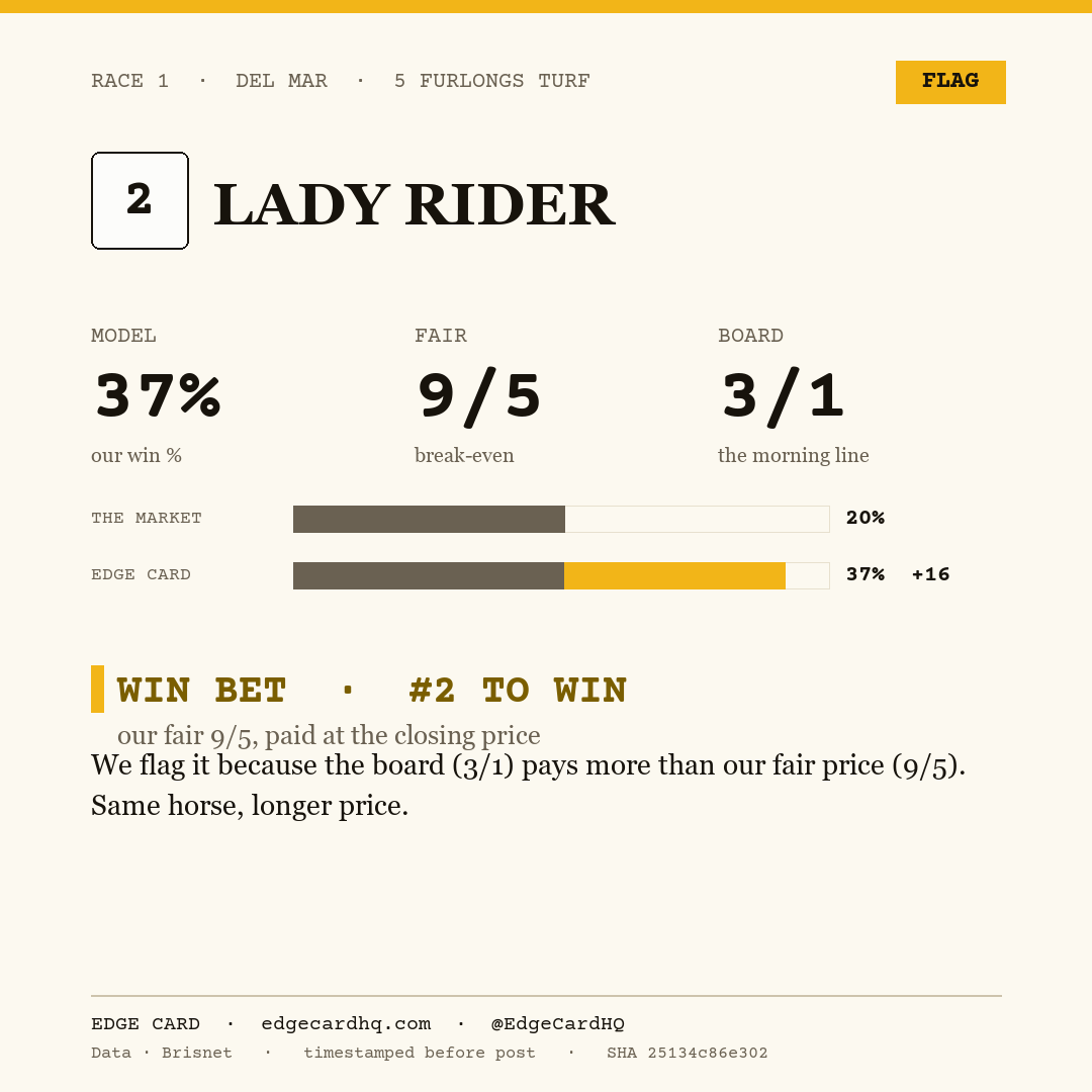 Edge Card play graphic for Lady Rider in race 1 at Del Mar, showing a 37% model win probability against a 3/1 morning line.