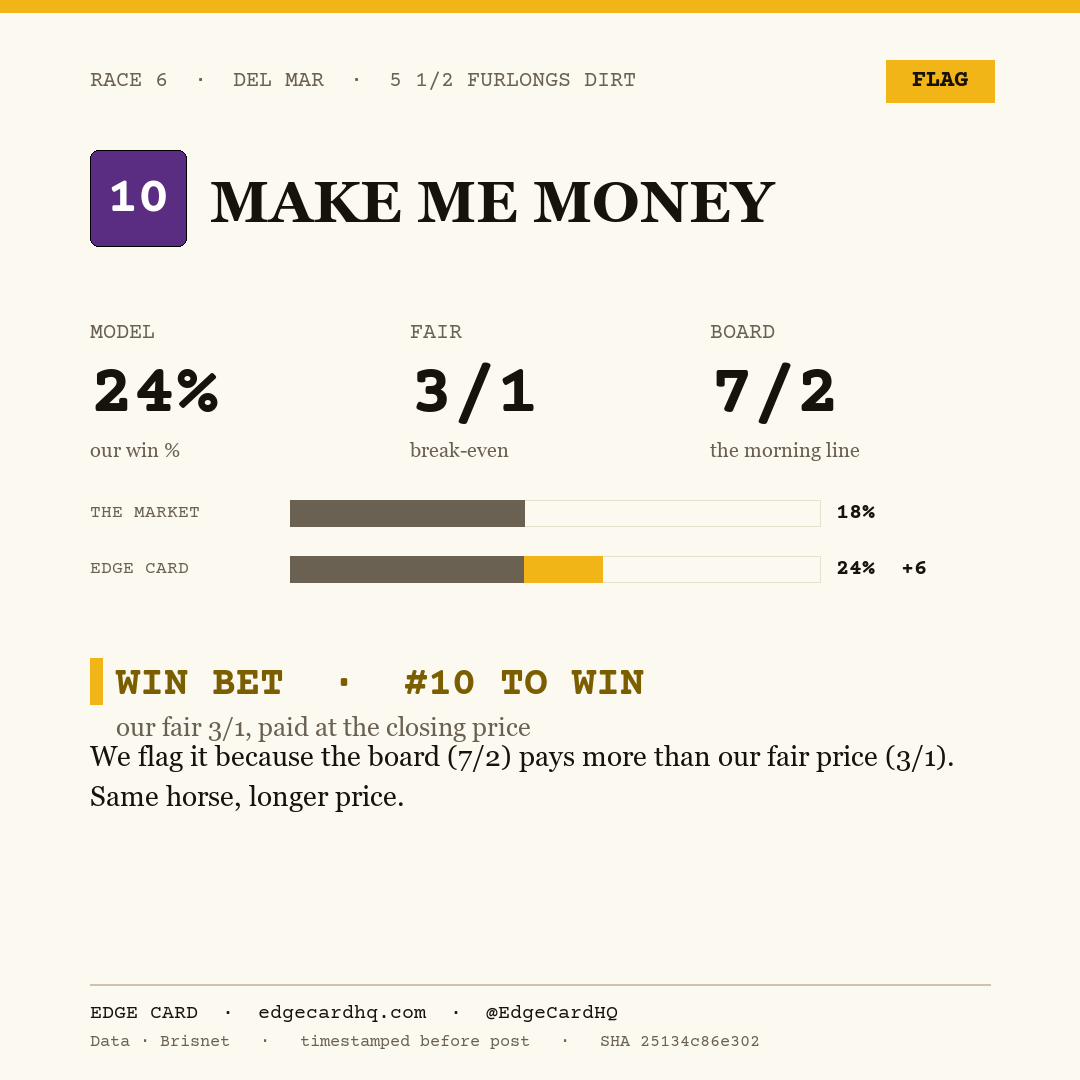 Edge Card play graphic for Make Me Money in race 6 at Del Mar, showing a 24% model win probability against a 7/2 morning line.