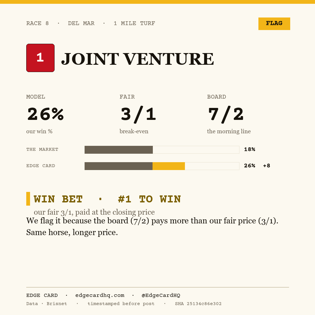 Edge Card play graphic for Joint Venture in race 8 at Del Mar, showing a 26% model win probability against a 7/2 morning line.