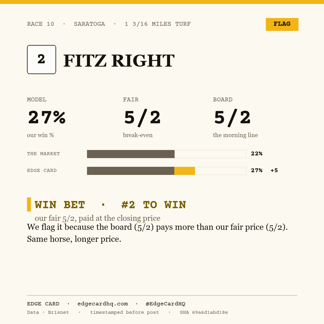 Edge Card play graphic for Fitz Right in race 10 at Saratoga, showing a 27% model win probability against a 5/2 morning line.