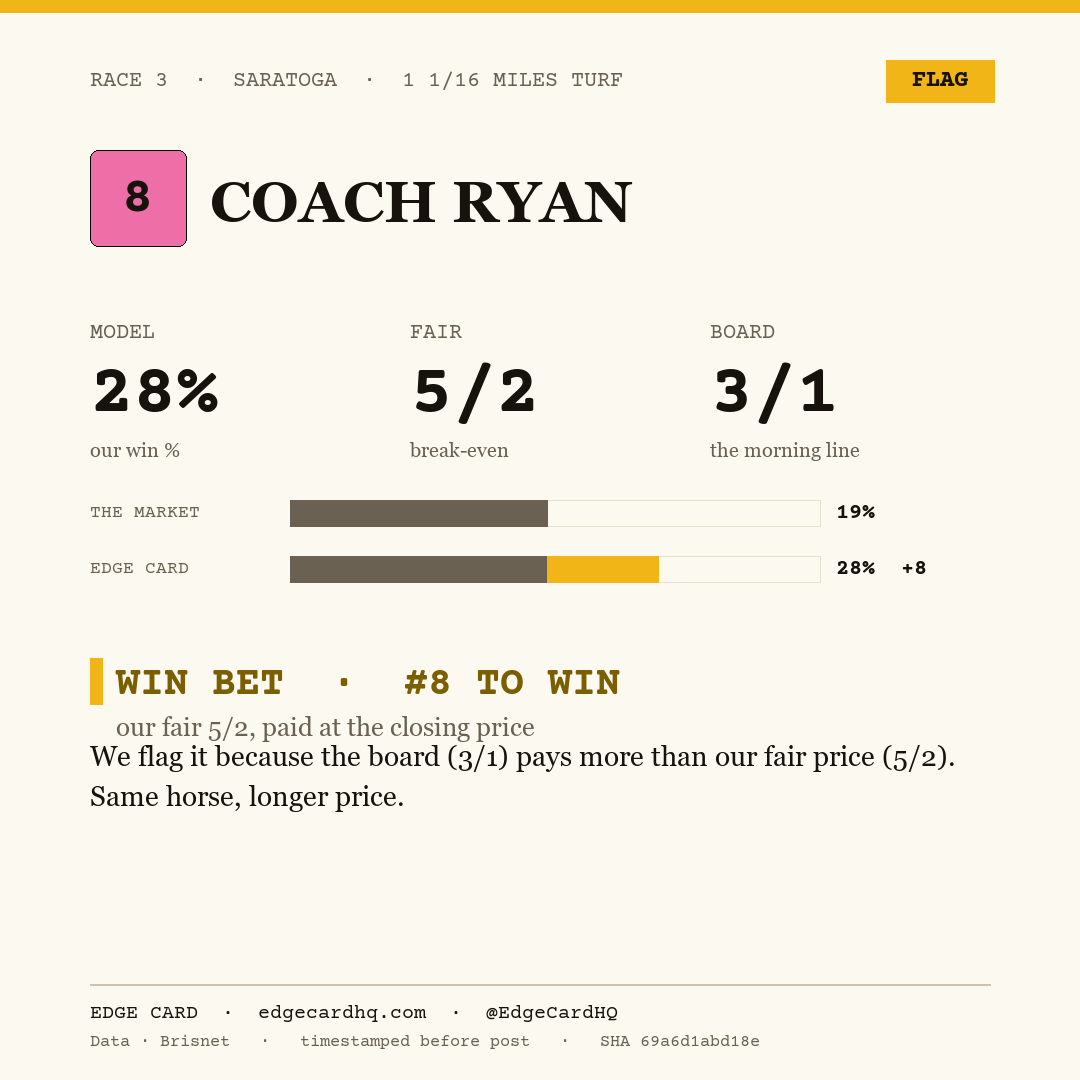 Edge Card play graphic for Coach Ryan in race 3 at Saratoga, showing a 28% model win probability against a 3/1 morning line.