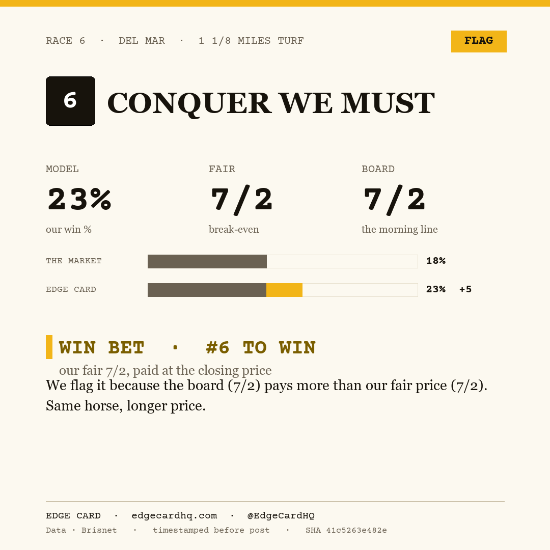 Edge Card play graphic for Conquer We Must in race 6 at Del Mar, showing a 23% model win probability against a 7/2 morning line.