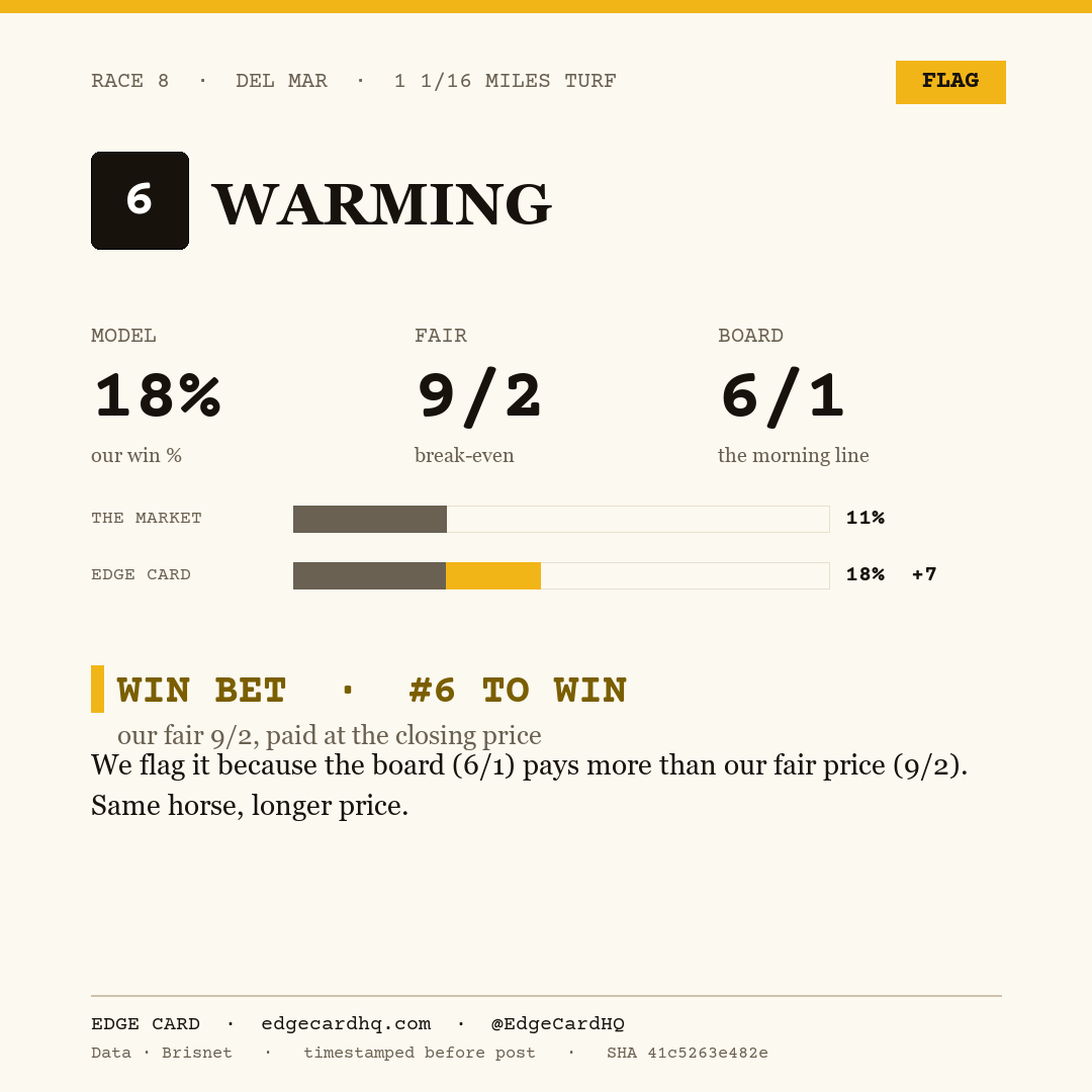 Edge Card play graphic for Warming in race 8 at Del Mar, showing a 18% model win probability against a 6/1 morning line.