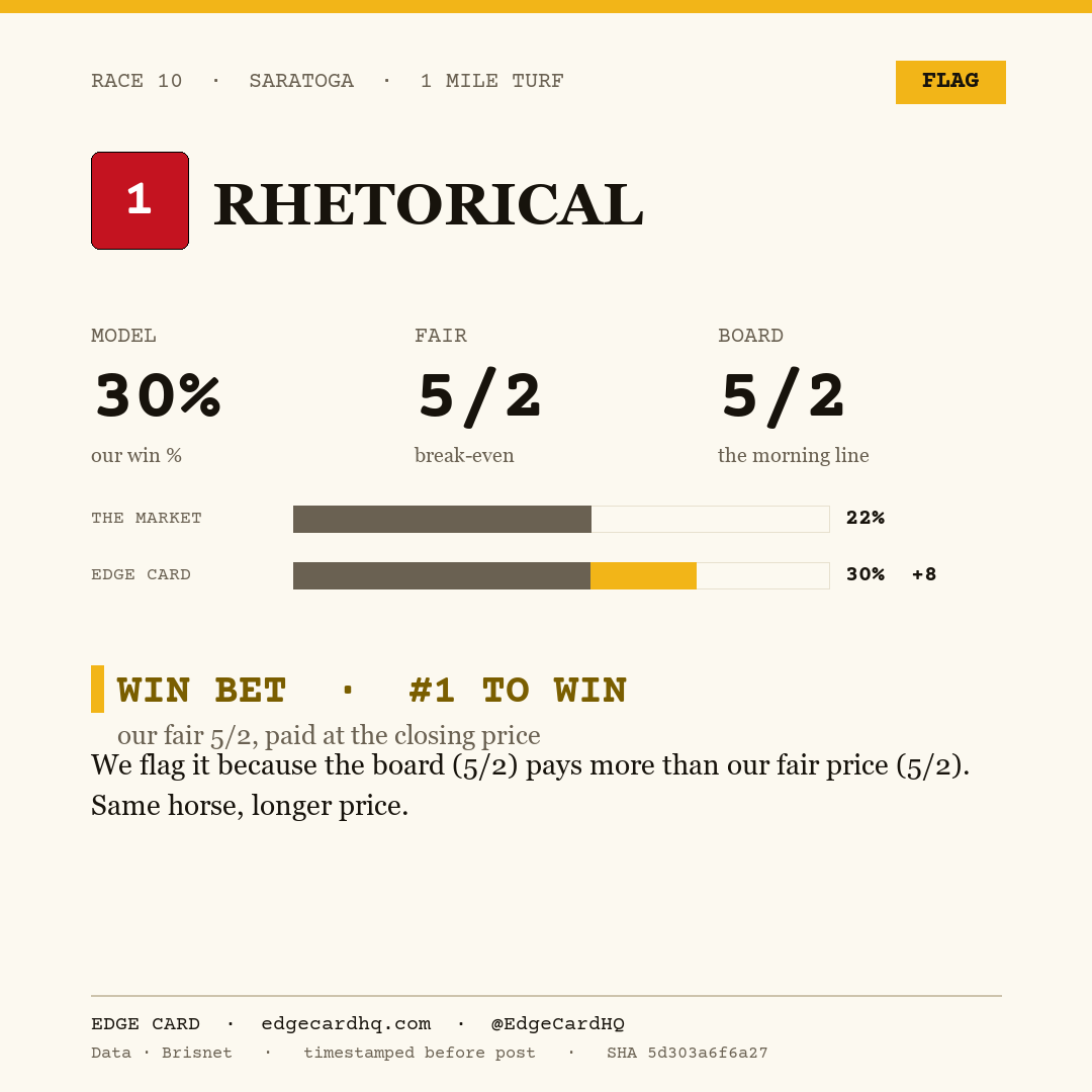 Edge Card play graphic for Rhetorical in race 10 at Saratoga, showing a 30% model win probability against a 5/2 morning line.