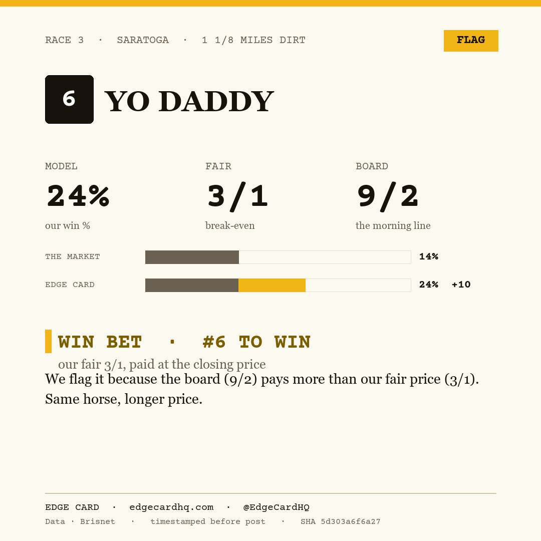 Edge Card play graphic for Yo Daddy in race 3 at Saratoga, showing a 24% model win probability against a 9/2 morning line.