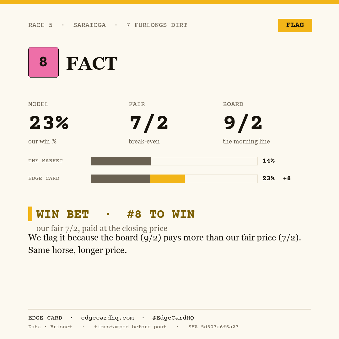 Edge Card play graphic for Fact in race 5 at Saratoga, showing a 23% model win probability against a 9/2 morning line.