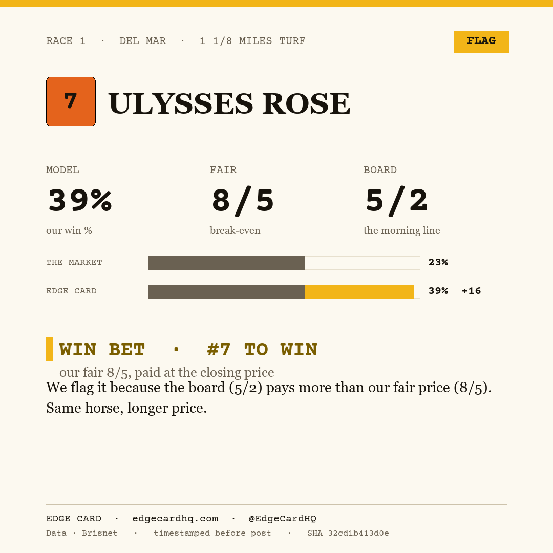 Edge Card play graphic for Ulysses Rose in race 1 at Del Mar, showing a 39% model win probability against a 5/2 morning line.
