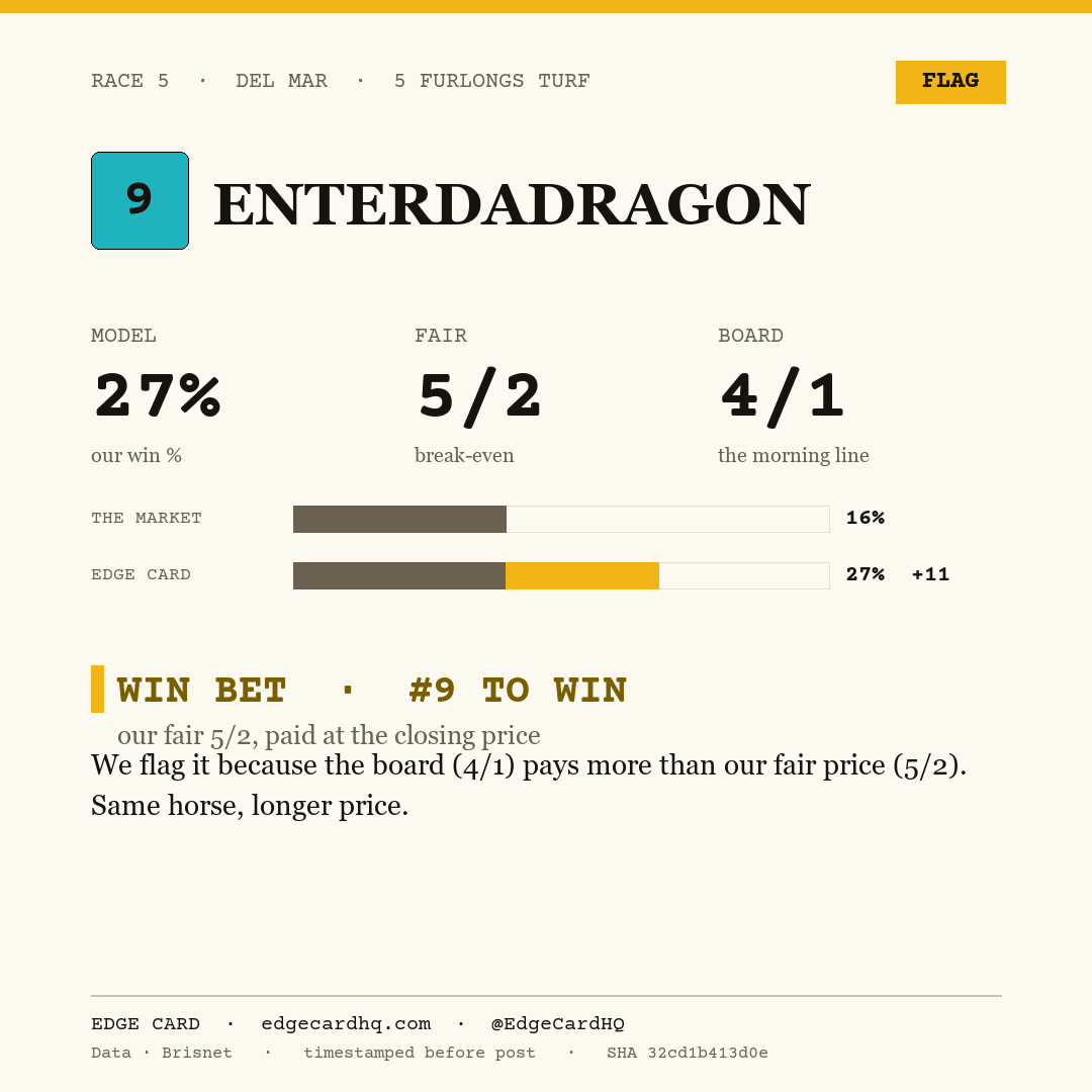 Edge Card play graphic for Enterdadragon in race 5 at Del Mar, showing a 27% model win probability against a 4/1 morning line.