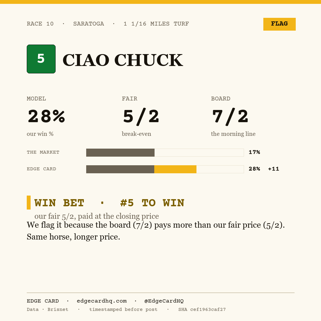 Edge Card play graphic for Ciao Chuck in race 10 at Saratoga, showing a 28% model win probability against a 7/2 morning line.