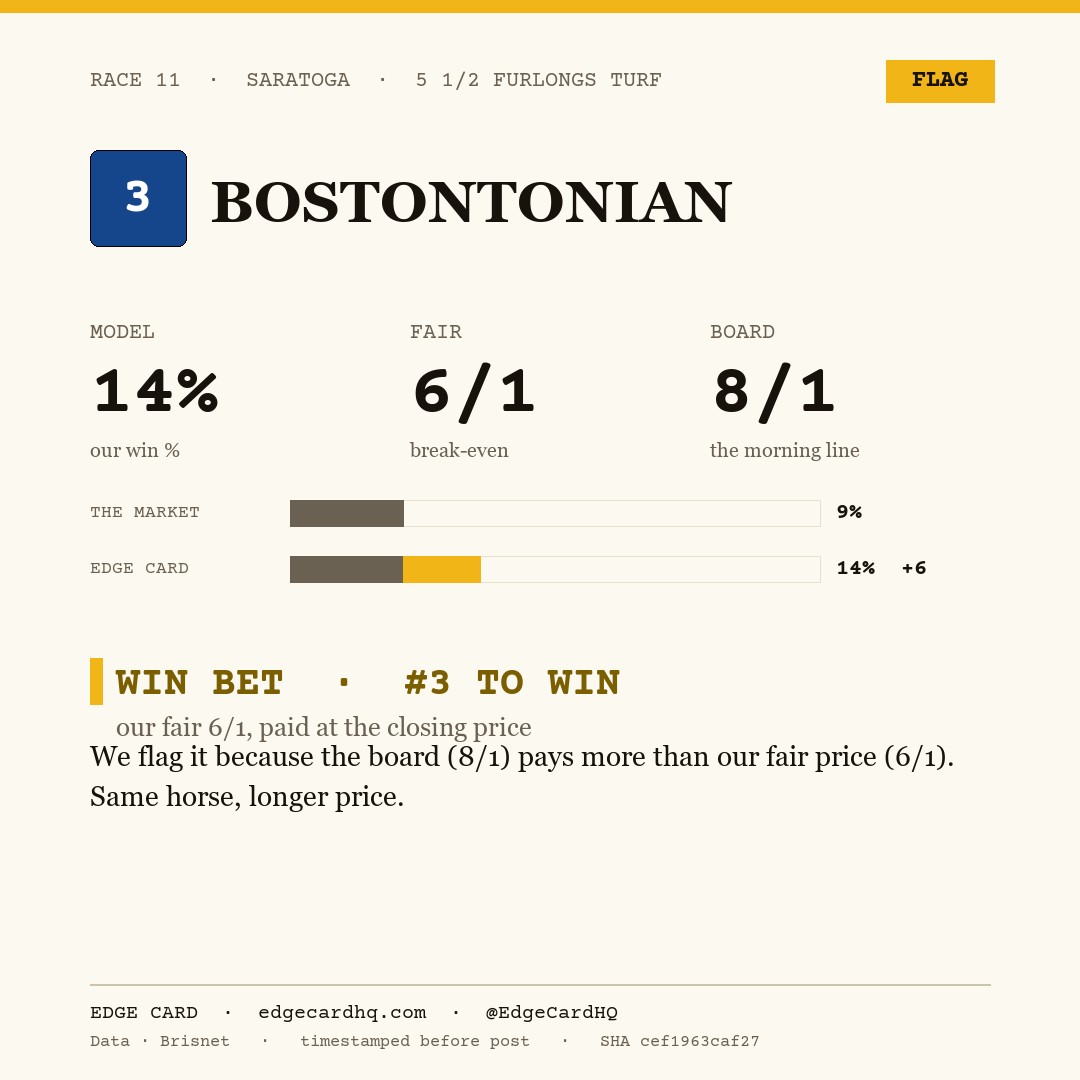 Edge Card play graphic for Bostontonian in race 11 at Saratoga, showing a 14% model win probability against a 8/1 morning line.