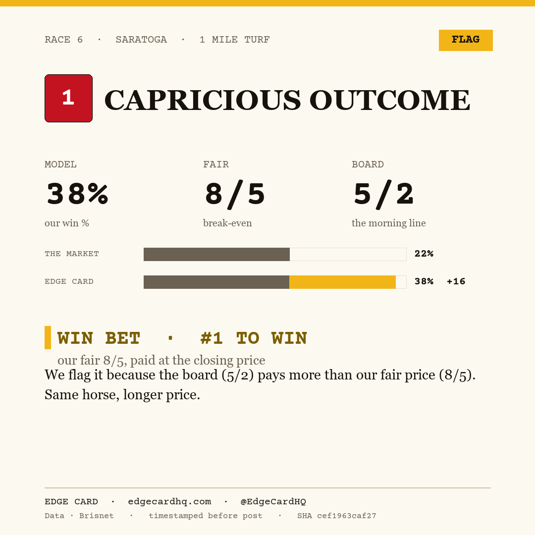 Edge Card play graphic for Capricious Outcome in race 6 at Saratoga, showing a 38% model win probability against a 5/2 morning line.