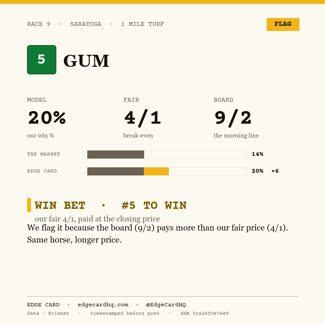 Edge Card play graphic for Gum in race 9 at Saratoga, showing a 20% model win probability against a 9/2 morning line.