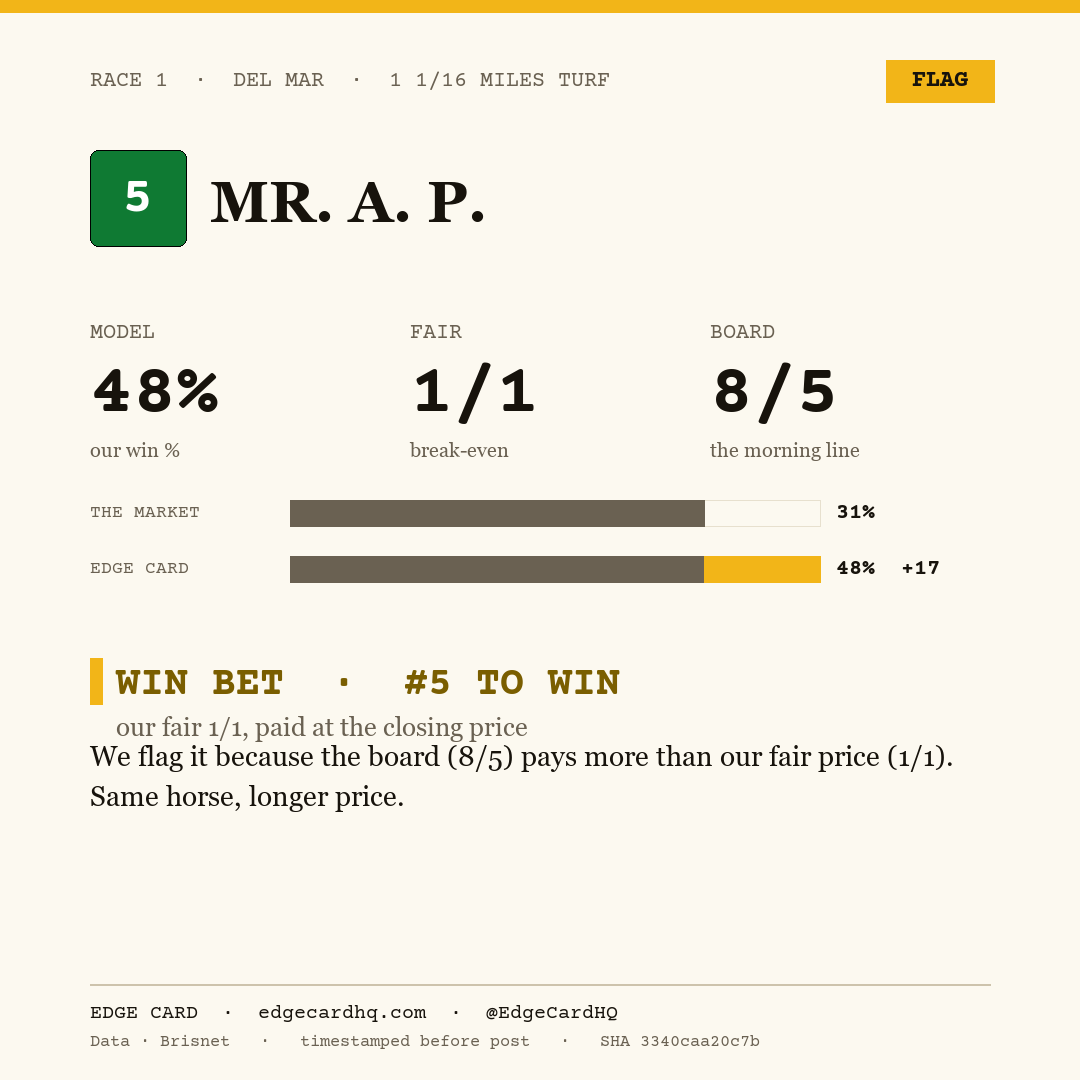 Edge Card play graphic for Mr. A. P. in race 1 at Del Mar, showing a 48% model win probability against a 8/5 morning line.