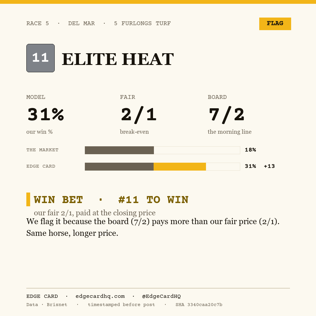Edge Card play graphic for Elite Heat in race 5 at Del Mar, showing a 31% model win probability against a 7/2 morning line.