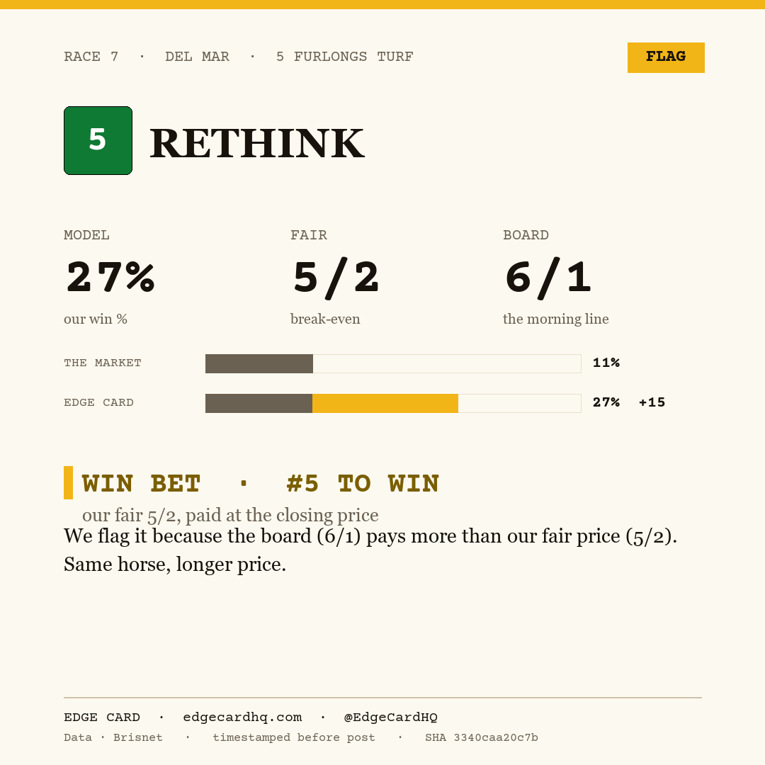 Edge Card play graphic for Rethink in race 7 at Del Mar, showing a 27% model win probability against a 6/1 morning line.