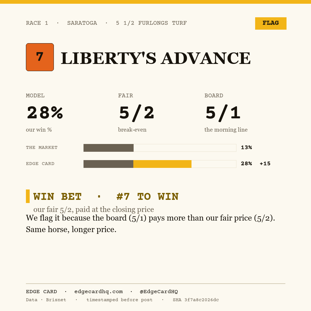 Edge Card play graphic for Liberty's Advance in race 1 at Saratoga, showing a 28% model win probability against a 5/1 morning line.