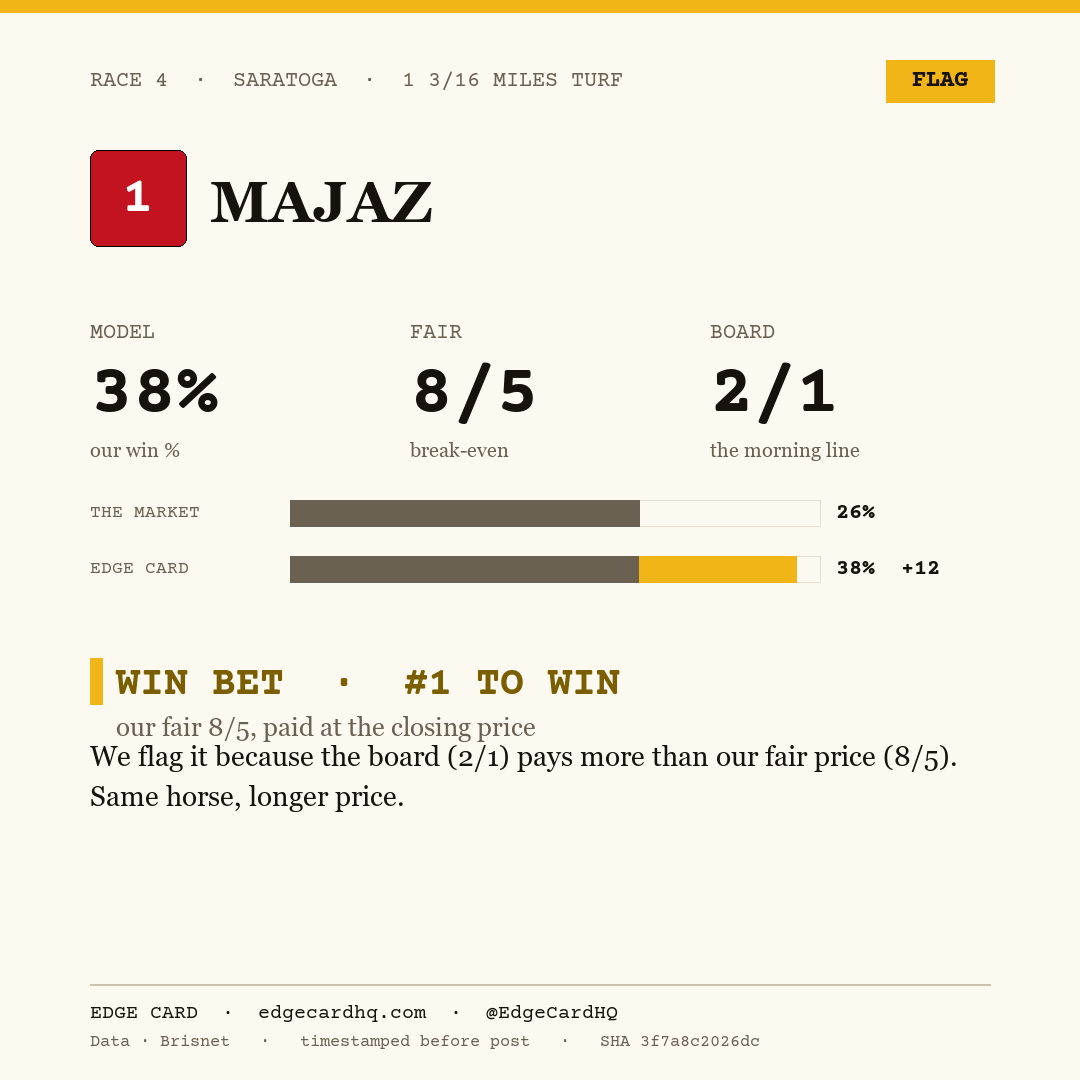 Edge Card play graphic for Majaz in race 4 at Saratoga, showing a 38% model win probability against a 2/1 morning line.