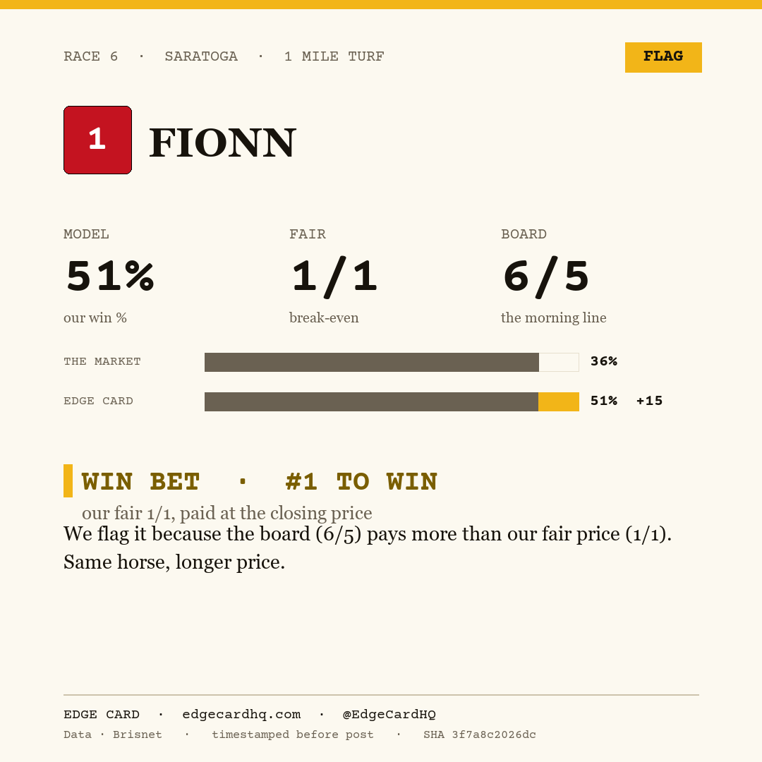 Edge Card play graphic for Fionn in race 6 at Saratoga, showing a 51% model win probability against a 6/5 morning line.